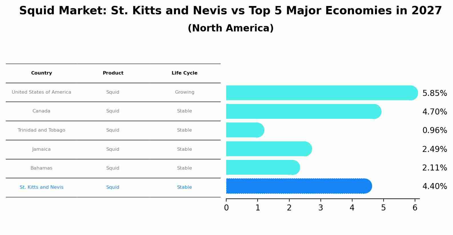 Squid Market: St. Kitts and Nevis vs Top 5 Major Economies in 2027 (North America)